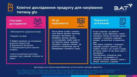 Дослідження довело, що перехід на продукт для нагрівання тютюну glo зменшує потенційну шкоду здоров’ю в порівнянні з класичними сигаретами
