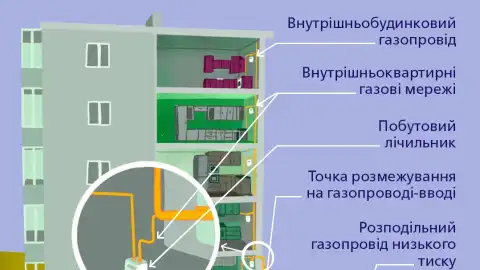Через не обслуговування внутрішніх газових мереж, зростає кількість витоків газу