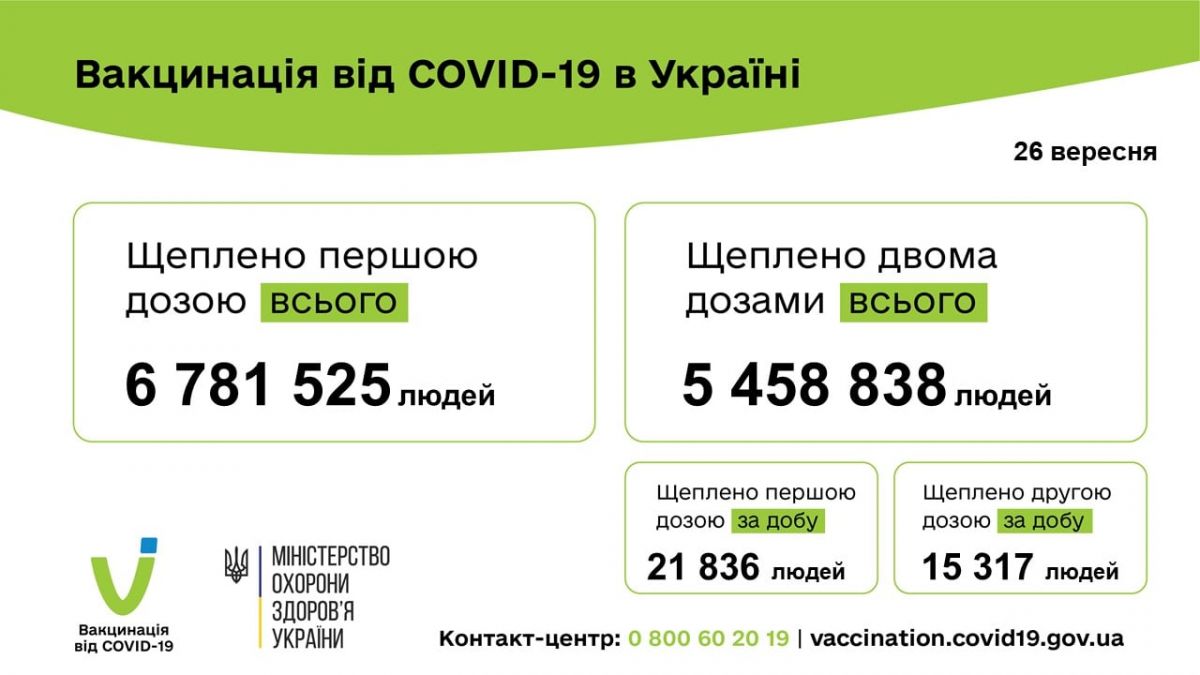 Вакцинация от коронавируса в Украине. Инфографика: Минздрав