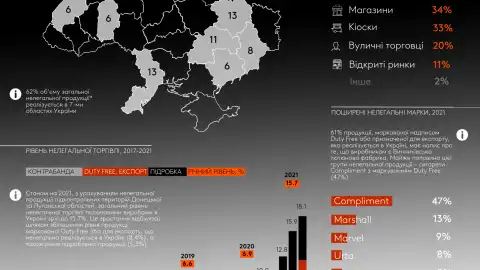 У 2021 році держбюджет недорахується рекордних 14,4 млрд грн від сигаретного акцизу - дослідження Kantar Україна