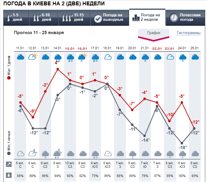 Погода в Киеве на 2 недели от Метеопрога. 