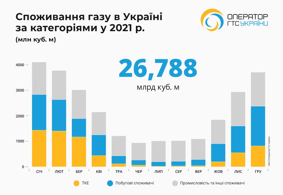 Инфографика потребления природного газа в 2021 году. Фото: Оператор ГТС Украины