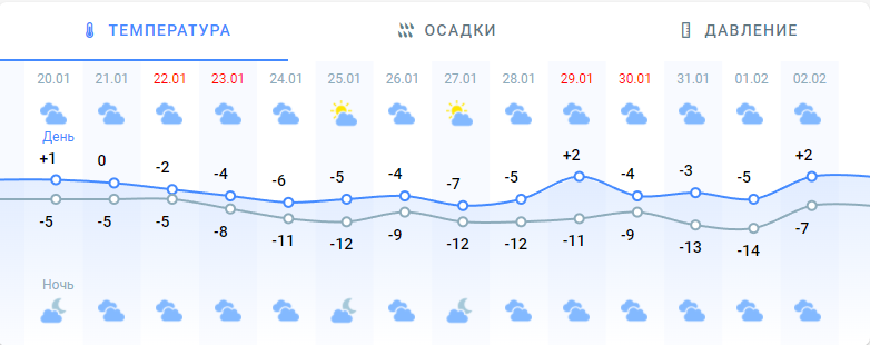 Прогноз погоды в Киеве на 2 недели от Метеопрога.