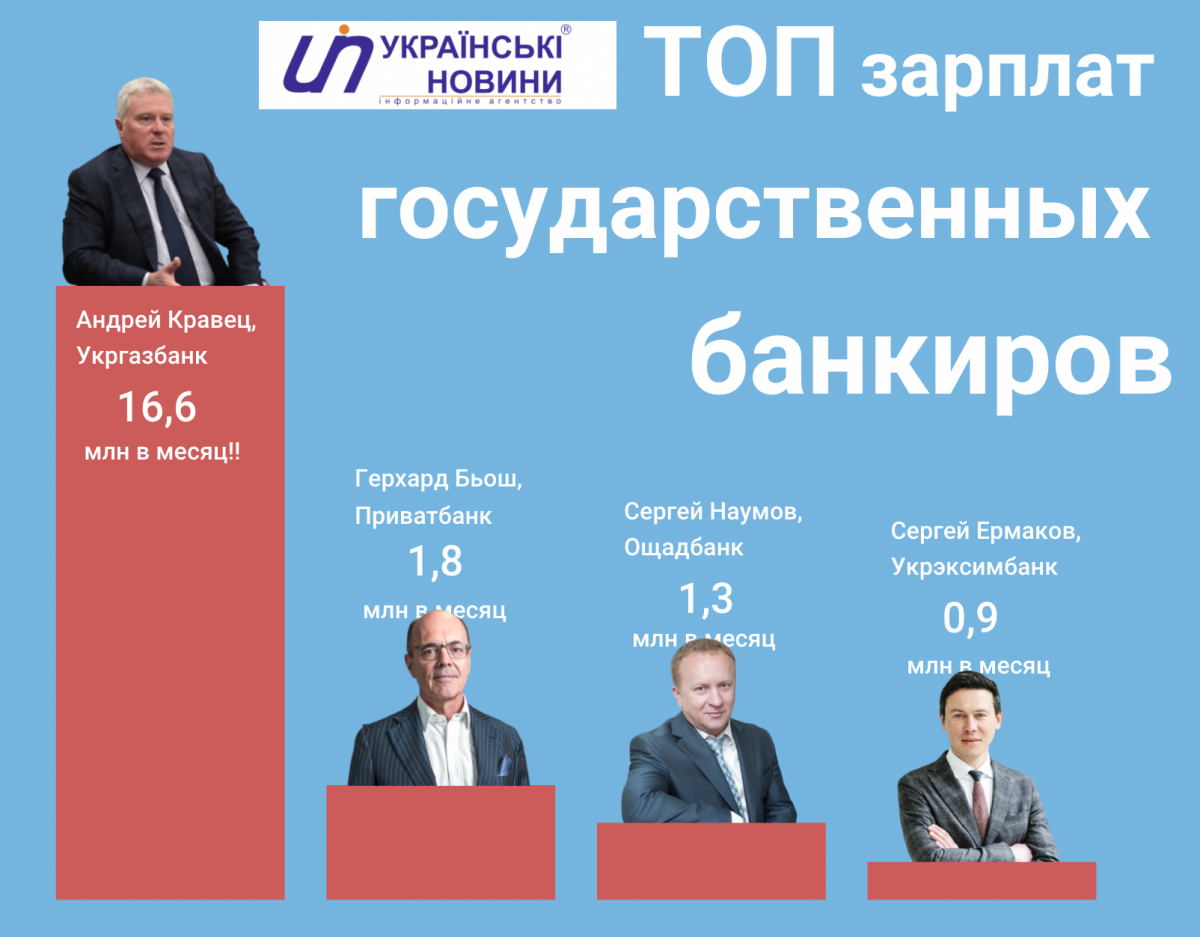 Зарплати керівників державних банків