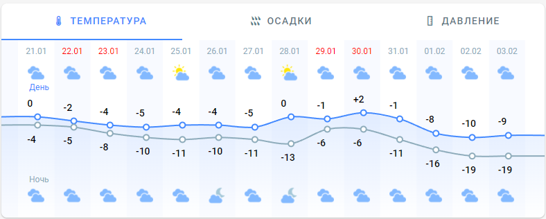 Прогноз погоды в Киеве на 2 недели от Метеопрога.

