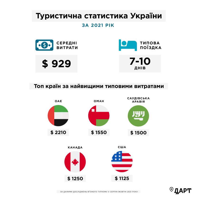 Інфорграфіка від ГАРТ.  Фото: tourism.gov.ua