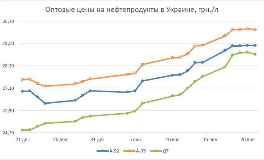 Оптовые цены на нефтепродукты в Украине. Инфографика: Фейсбук/Сергей Куюн