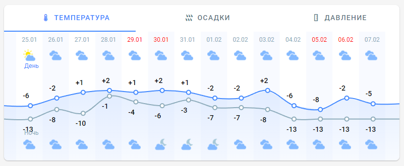 Погода в Киеве на 2 недели от Метеопрога. 
