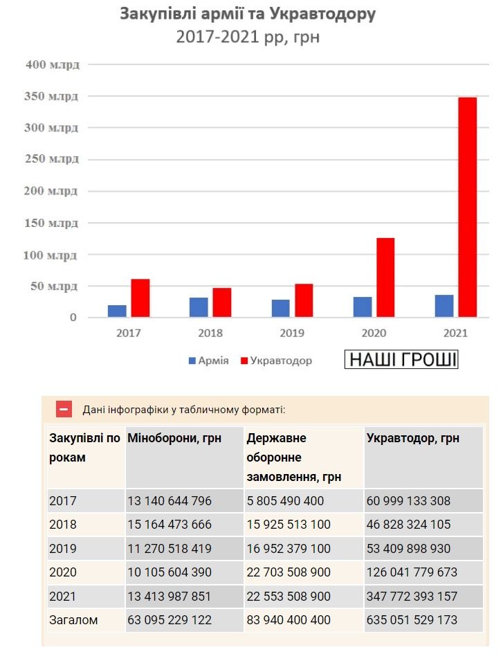 Стоимость тендеров для армии и 