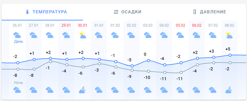 Погода в Києві на 2 тижні від Метеопрогу.

