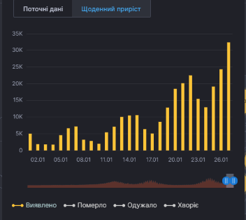 Заболеваемость коронавирусом в январе 2022. Данные: СНБО