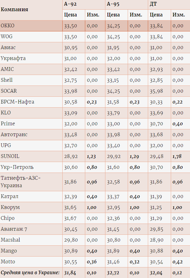 Таблица цен на бензин. Источник: