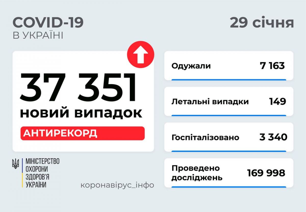 Коронавирус в Украине. Статистика от Министерства здравоохранения. Фото: Минздрав