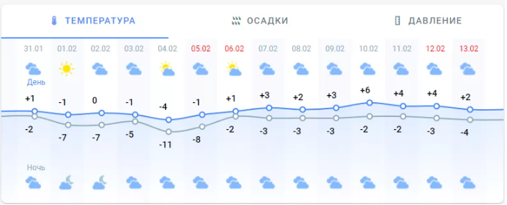 Погода в Киеве на 2 недели от Метеопрога.