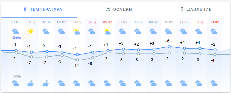 Погода в Киеве на 2 недели от Метеопрога.