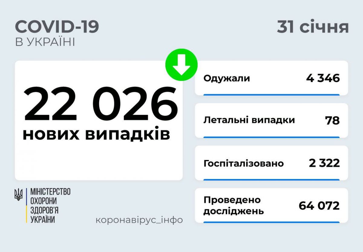 Статистика поширення коронавірусу в Україні.  Фото: Міністерство охорони здоров'я