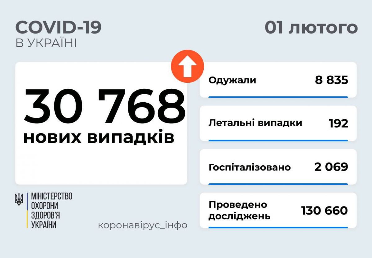 Коронавирус в Украине. Статистика от Министерства здравоохранения. Фото: Минздрав

