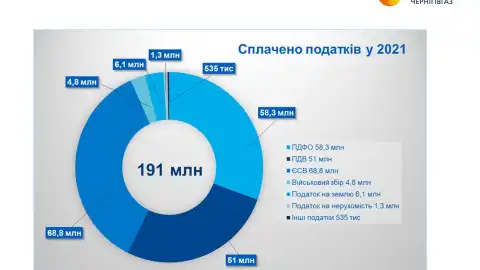 "Чернігівгаз" у 2021 році сплатив 191 млн грн податків до бюджетів усіх рівнів