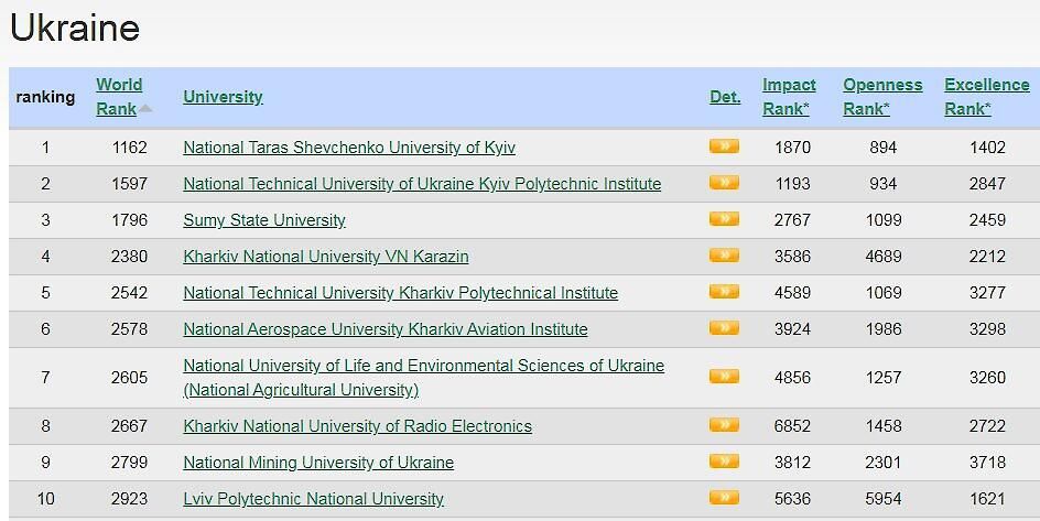 Рейтинг украинских университетов. Скриншот: Ranking Web of Universities