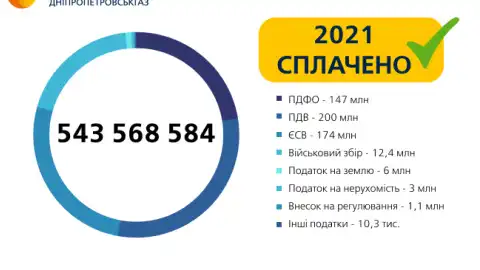 АТ "Дніпропетровськгаз" у 2021 році сплатило 543,6 млн грн податків до бюджетів усіх рівнів