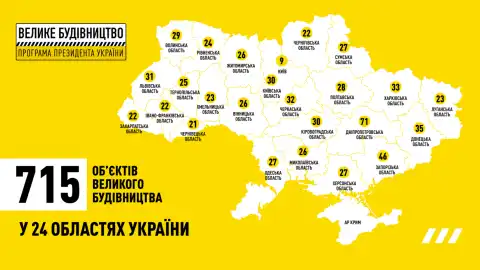 У 2022 році відбудеться "Велике будівництво" тисяч кілометрів доріг, сотень об’єктів медицини та освіти – ОП