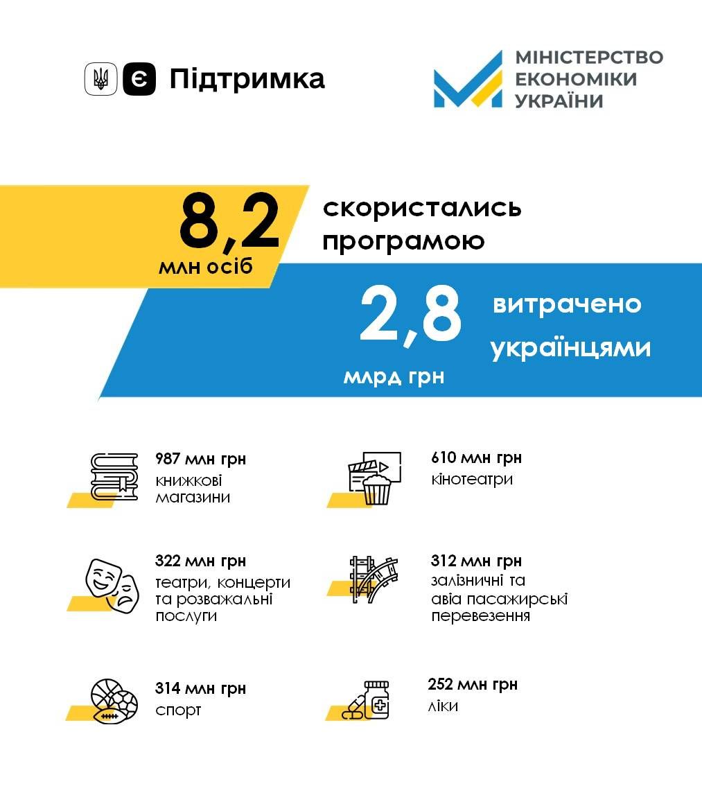 Інфографіка: Мінекономіки