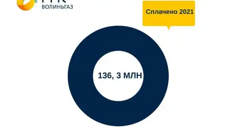 АТ "Волиньгаз" у 2021 році сплатило 136 млн грн податків до бюджетів усіх рівнів
