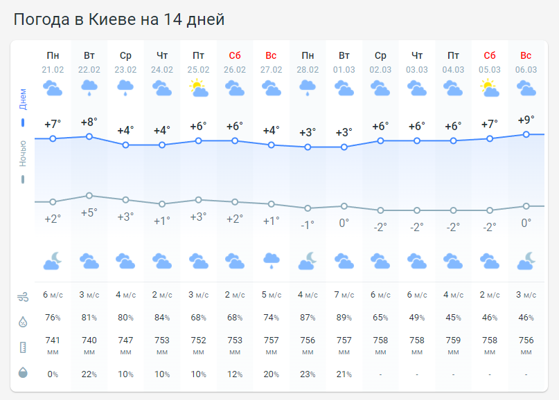 Погода в Киеве на 2 недели от Метеопрога.