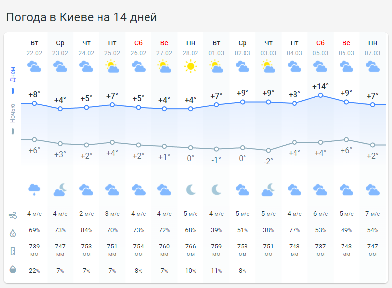 Прогноз погоды в Киеве на 14 дней от Метеопрога.
