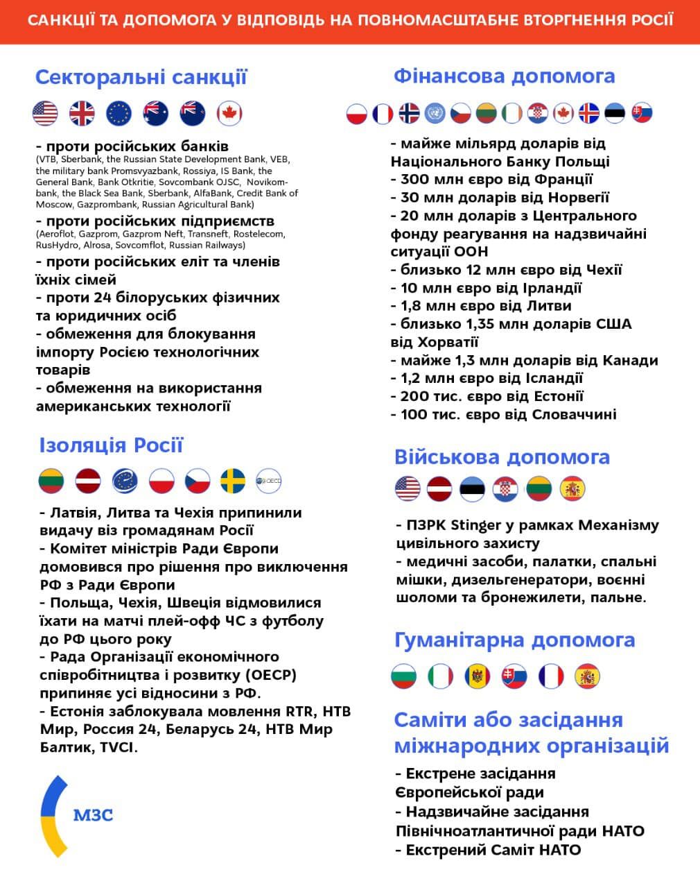 Санкции. Инфографика: МИД Украины