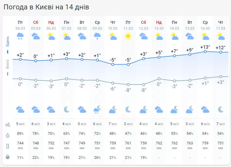 Прогноз погоди у Києві на 2 дні.