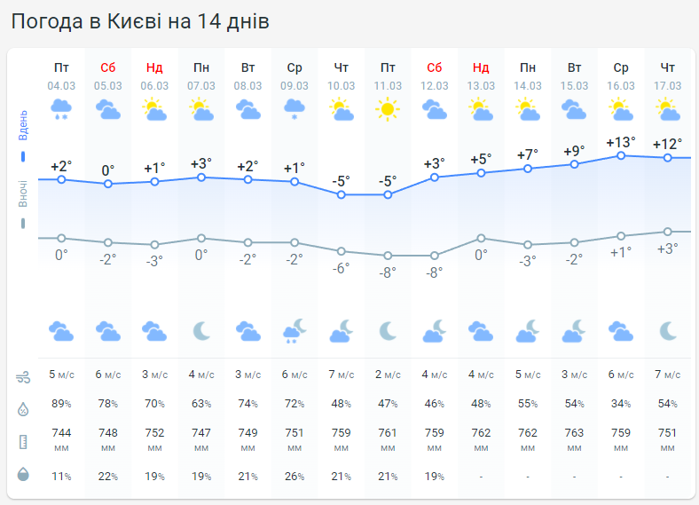 Прогноз погоды в Киеве на 2 дня.