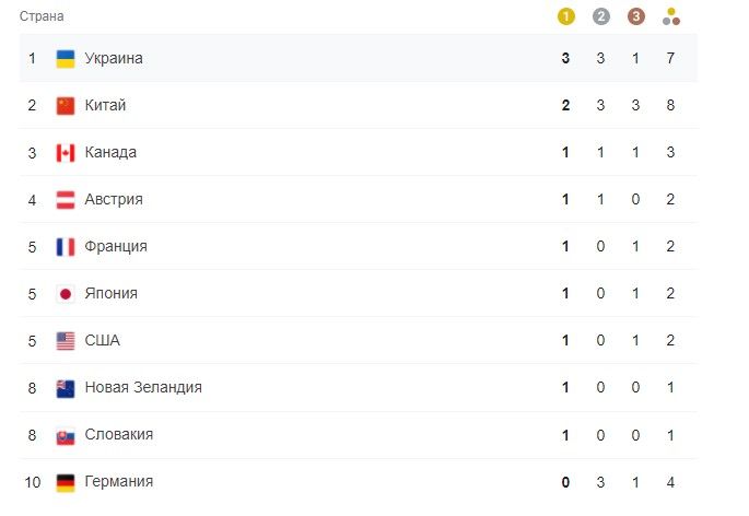 Медальный зачет после первого дня Паралимпиады в Пекине. Скриншот: paralympic.org