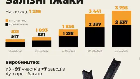 Укрзалізниця виготовила із рейок майже 4 тисячі протитанкових їжаків