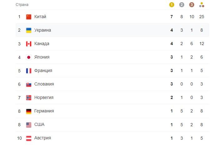 Медальний залік після першого дня Паралімпіади у Пекіні.  Скріншот: paralympic.org