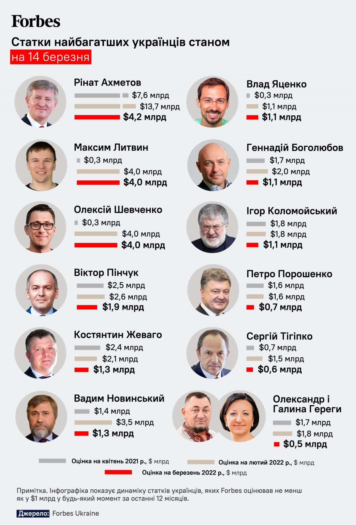 Обновленный рейтинг Forbes с начала войны. Инфографика: Максим Золоедов/Forbes Ukraine