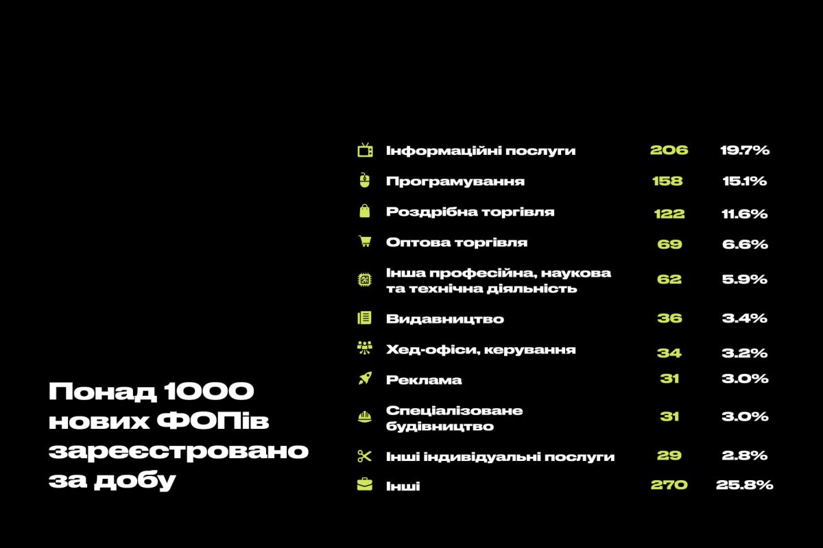 В Україні реєструють нові бізнеси