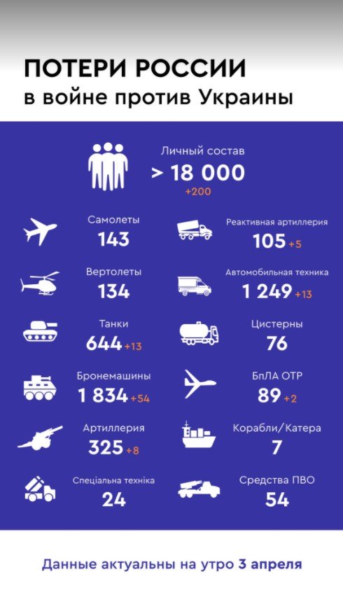 Потери войск РФ за сутки. Фото: Геншиаб ВСУ