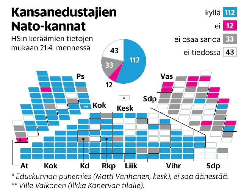 Парламент Финляндии поддержал вступление страны в НАТО. Фото: Helsingin Sanomat