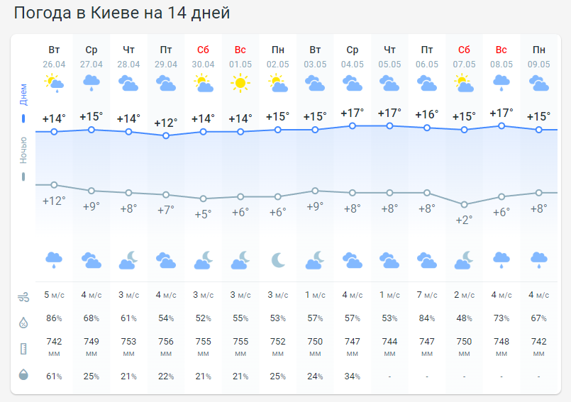 Погода в Киеве на 2 недели от Метеопрога
