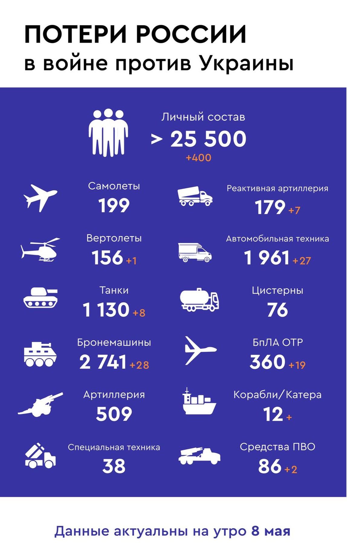 Потери РФ.