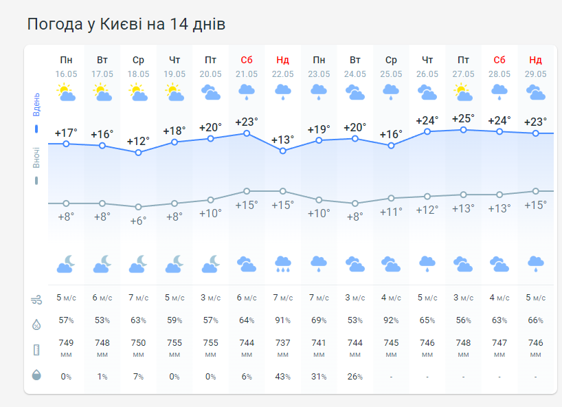 Погода в Киеве на 2 недели от Метеопрога.