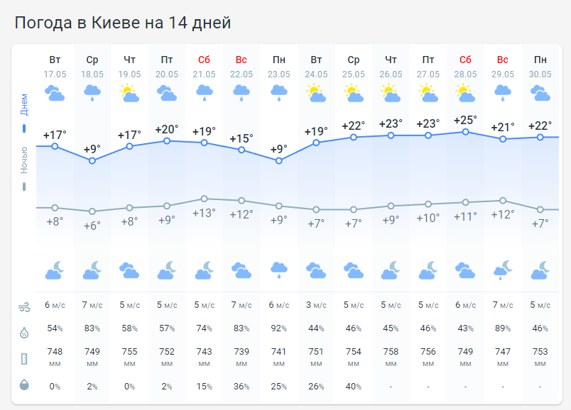 Погода в Киеве на 2 недели от Метеопрога.

