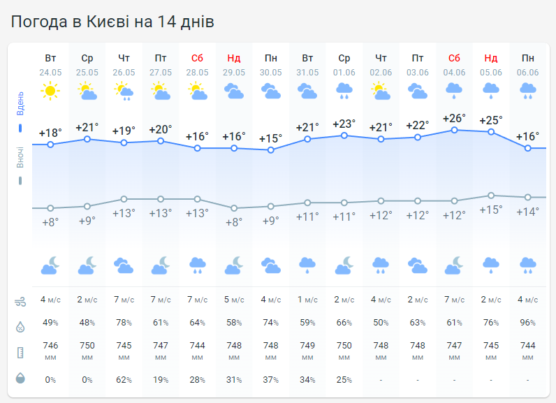 Погода в Киеве на 14 дней от Метеопрога.

