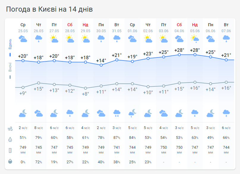 Погода в Киеве на 14 дней от Метеопрога.

