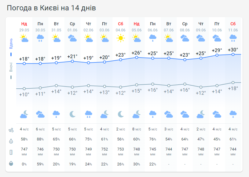 Погода в Киеве на 14 дней от Метеопрога.


