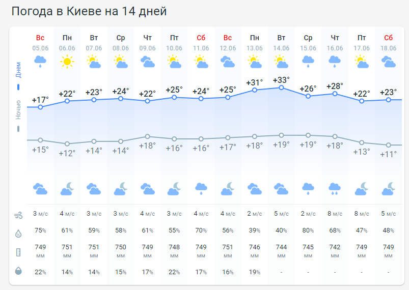 Погода в Киеве на 2 недели от Метеопрога.