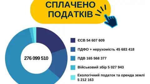 АТ “Львівгаз” сплатив 276 мільйонів податків з початку 2022 року