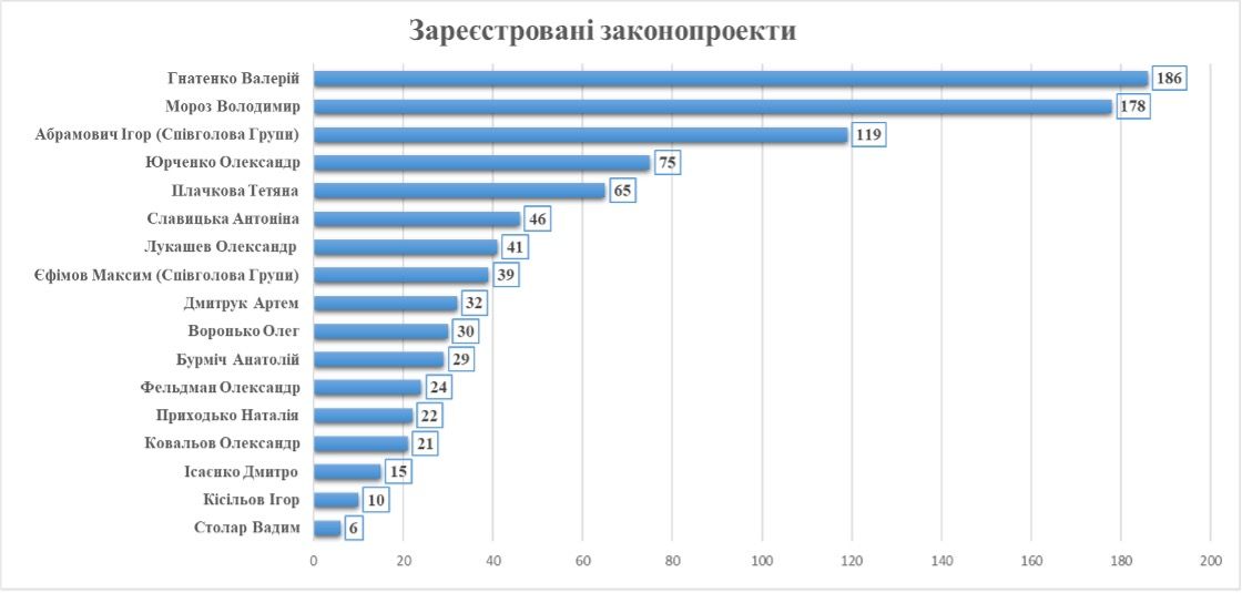 Інфографіка: кількість зареєстрованих проектів Законів народними депутатами України на момент створення депутатської групи «Відновлення України»