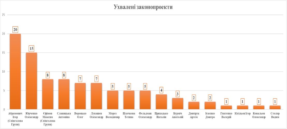 Інфографіка: кількість прийнятих законопроектів народних депутатів України на момент створення депутатської групи «Відновлення України»